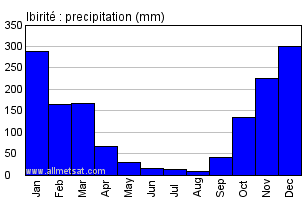 Ibirite, Minas Gerais Brazil Annual Precipitation Graph